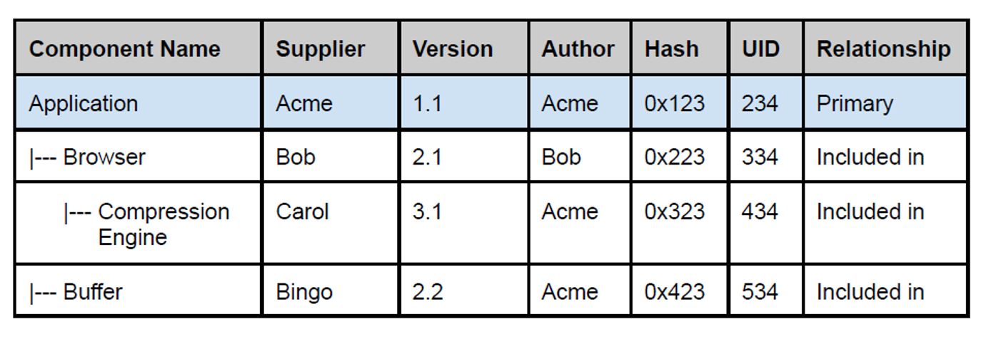 SBOM̃C[WioTFuFraming Software Component Transparency: Establishing a Common Software Bill of Materials (SBOM)v Table2j