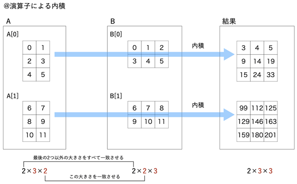 @���Z�q�ɂ�����