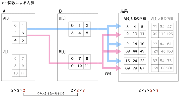 dot�֐��ɂ�����