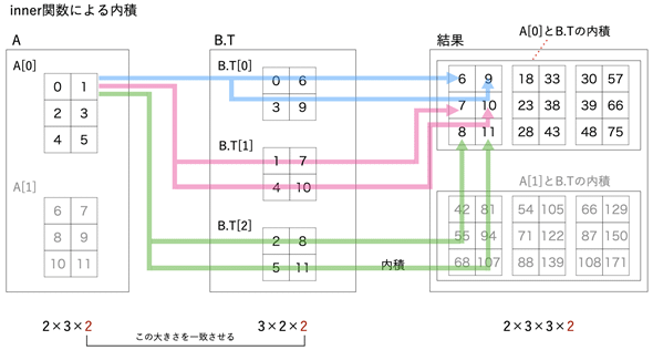 inner�֐��ɂ�����