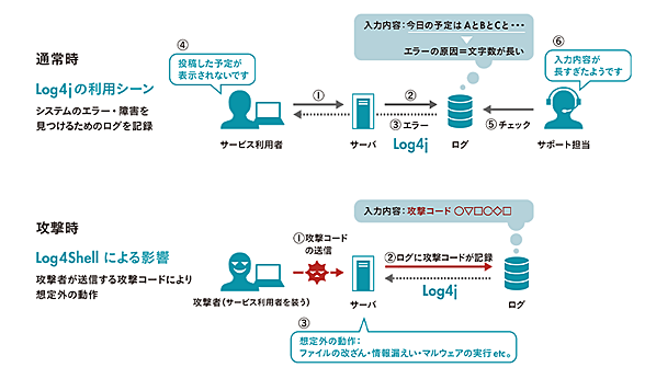 Log4Shell̐Ǝ㐫pU