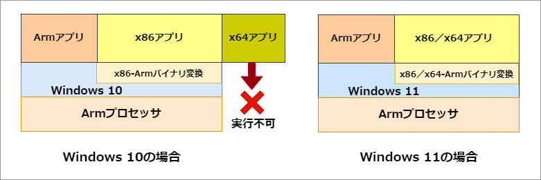 ArmWindows 10^11x86^x64Av̊֌W