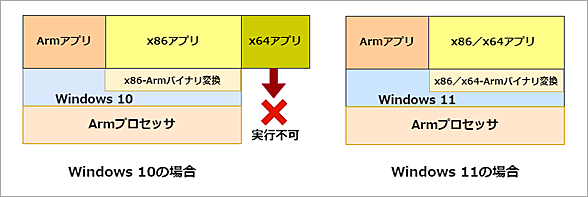 Arm版Windows 10／11とx86／x64アプリの関係