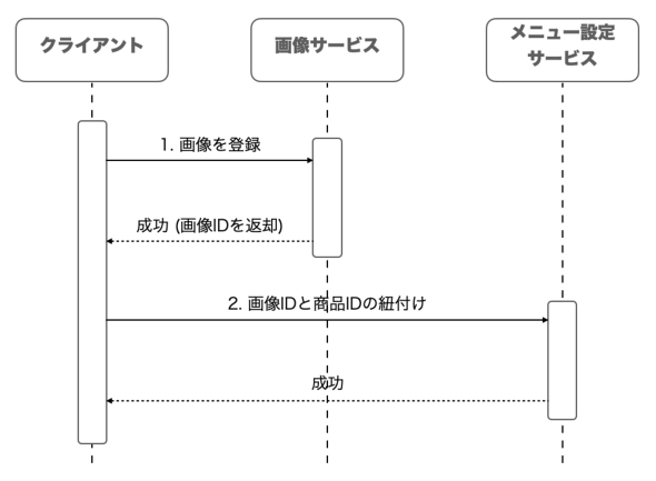 }4: 摜iɓo^ۂ̃V[PX}