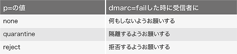 \-3 DMARC|V[