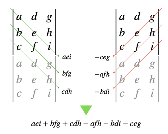 図1　3×3行列の行列式の求め方