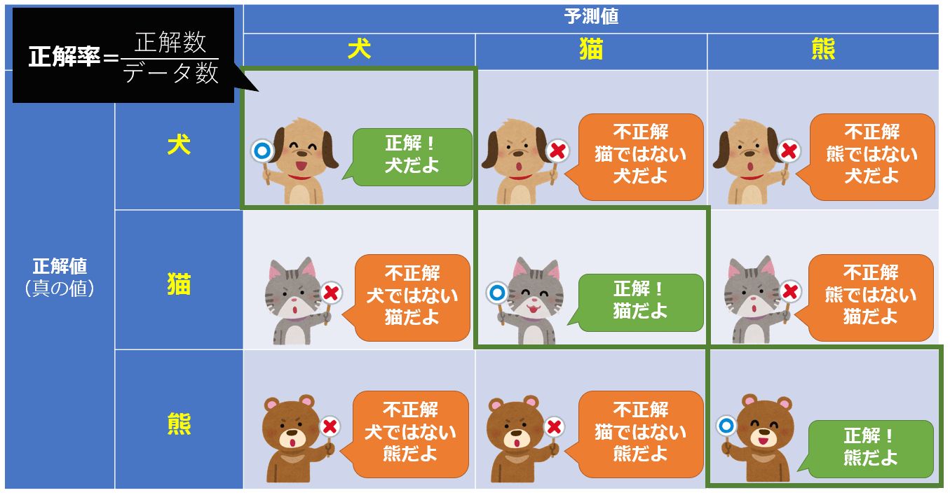 評価指標］正解率（Accuracy）とは？：AI・機械学習の用語辞典 - ＠IT