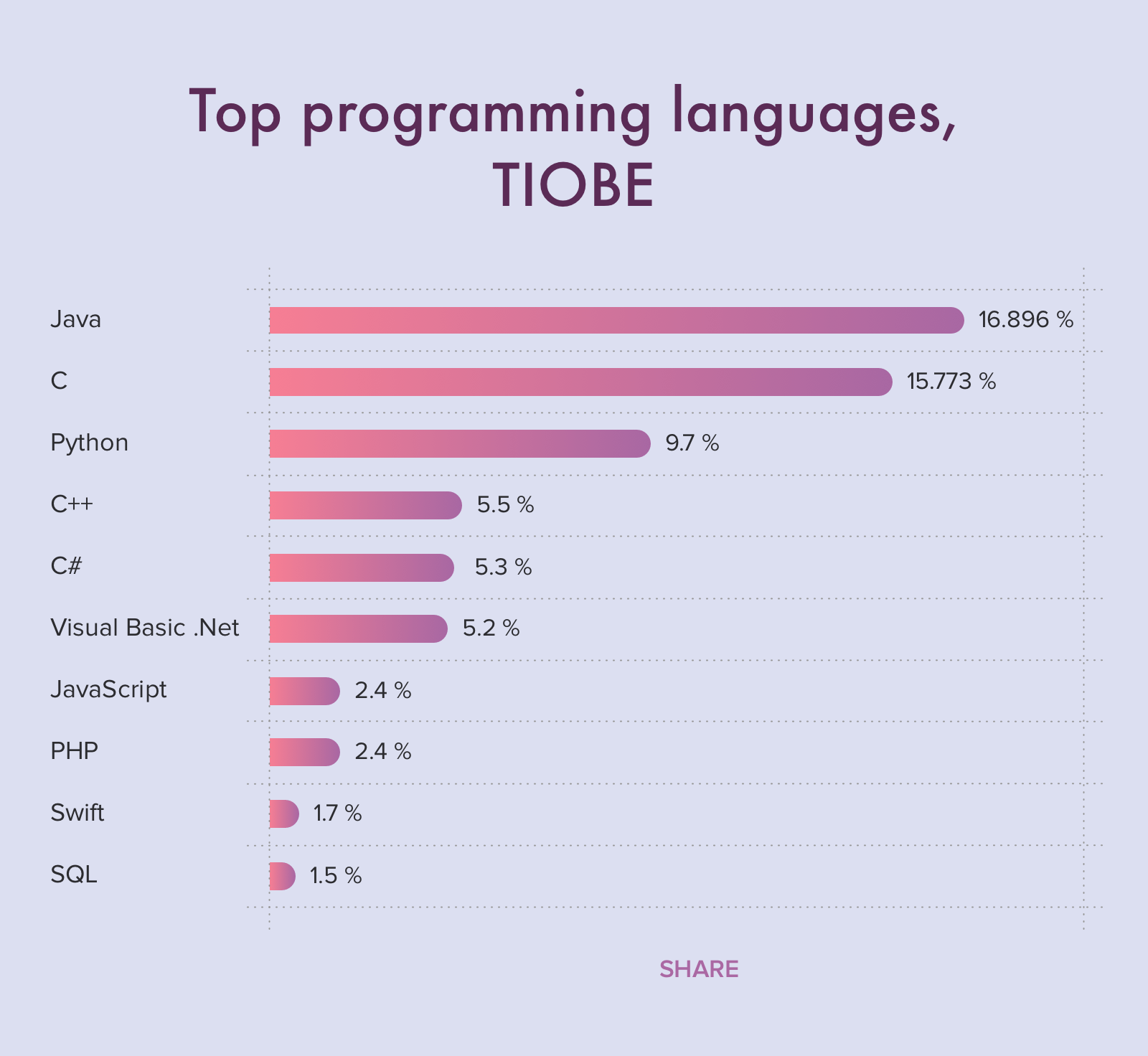 謎めく「言語ランキング」の世界、Python vs. Javaが無意味な訳：トップ10言語の特徴も紹介 - ＠IT