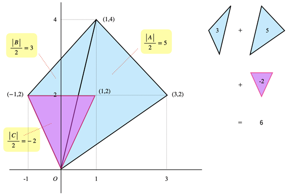 ���тȌ`�̖ʐς����߂���킯