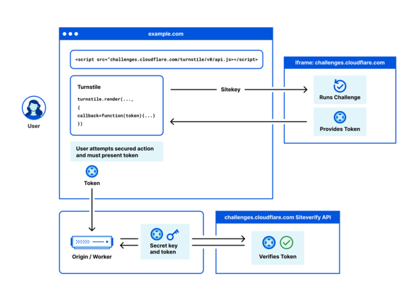 Cloudflare Turnstile̎dg݁i񋟁FCloudflarej