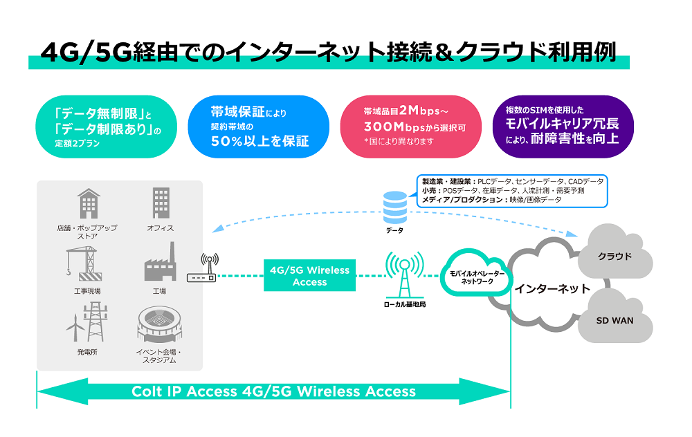 Colt IP Access 4G/5G Wireless Access̃T[rXTvi񋟁FColteNmW[T[rXj