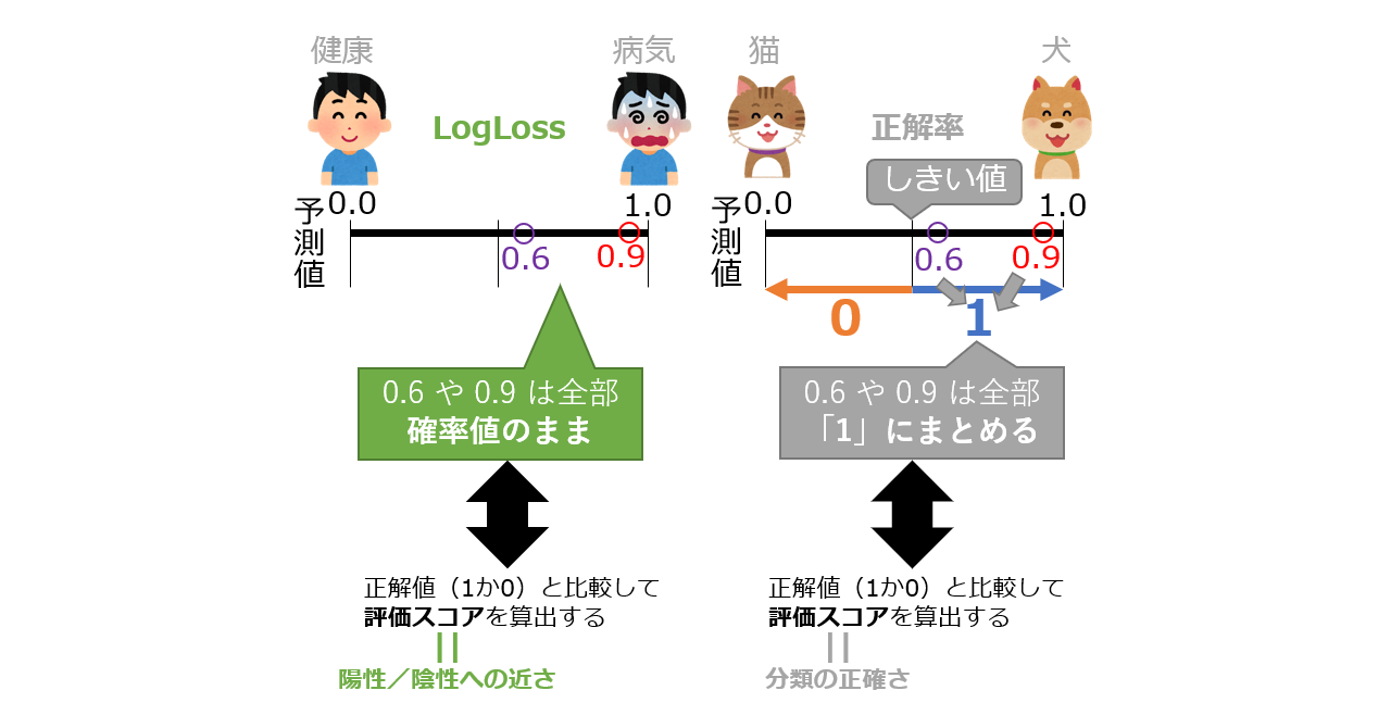 [評価指標]LogLoss（Logarithmic Loss）とは？：AI・機械学習の用語辞典 ＠IT