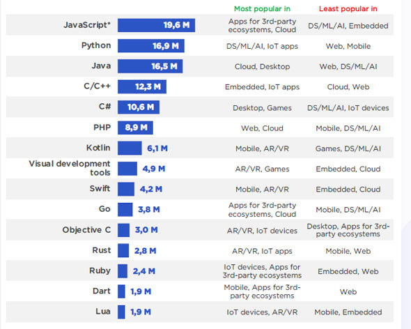 2022N3l̃vO~OR~jeB[̋ḰiANeBuJҐj^ANeBuJҐł^łȂiJavaScript̃ANeBuJҐ́ACoffeeScriptTypeScript̃ANeBuJҐ܂ށji񋟁FSlashDatauState of the Developer Nation 23rd Editionvj