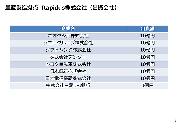 Rapidus株式会社の出資会社一覧