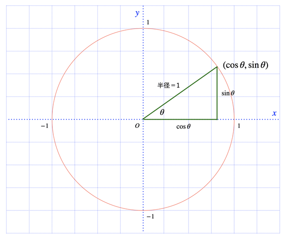 cos�Ƃ�sin�Ƃ̈Ӗ�