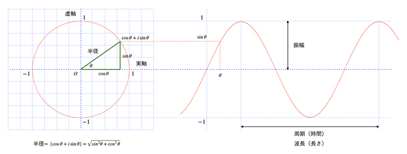 ���f�����ʂƎO�p�֐�