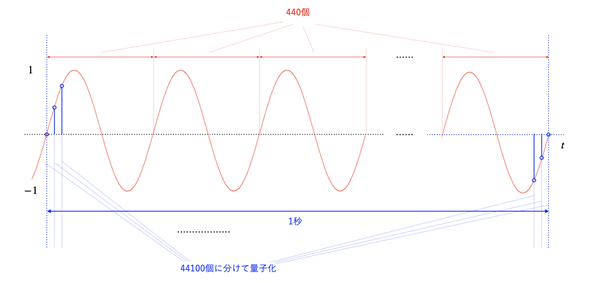 440Hz�̐����g