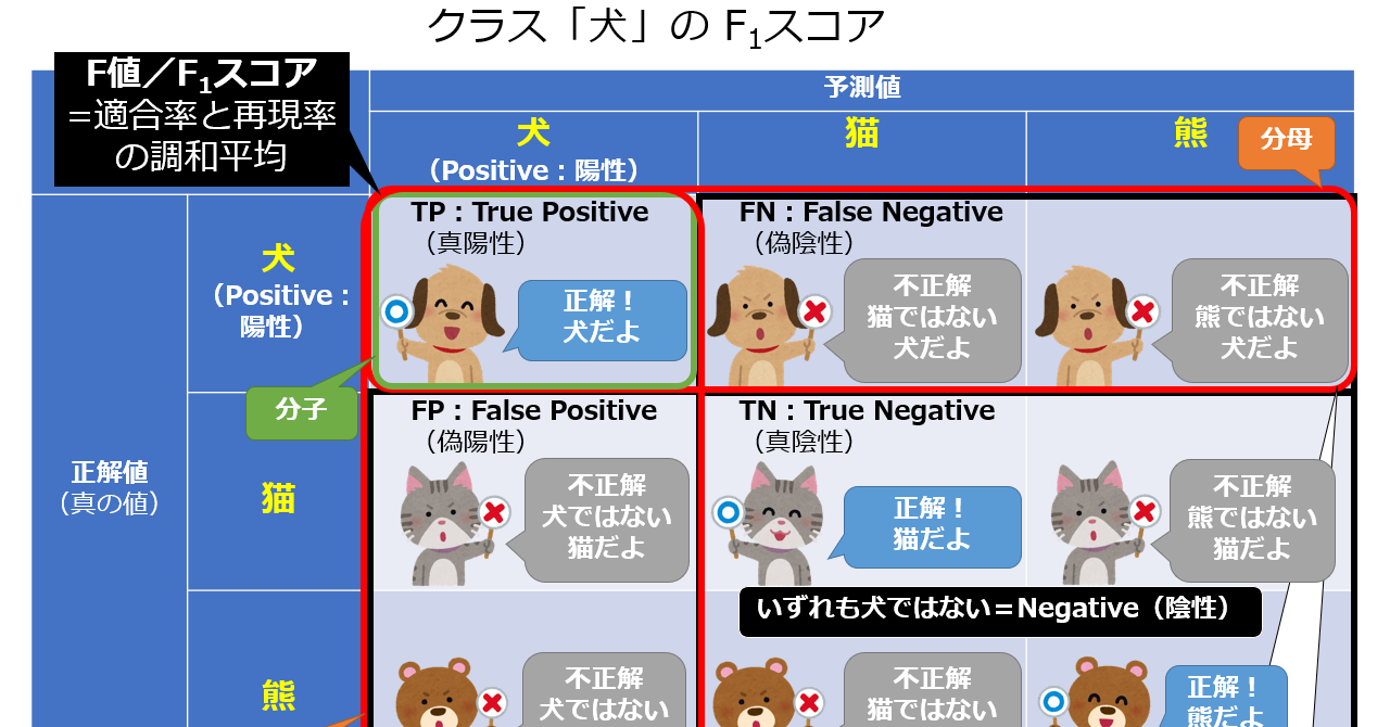 [評価指標]macro-F1／micro-F1、多クラス分類のマクロ平均／マイクロ平均とは？：AI・機械学習の用語辞典 - ＠IT