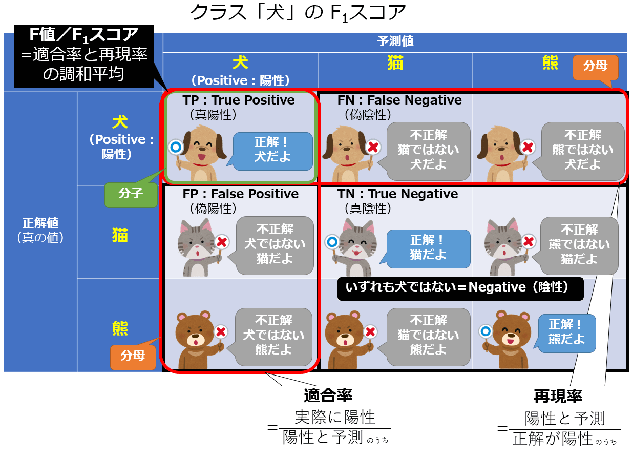 評価指標］macro-F1／micro-F1、多クラス分類のマクロ平均／マイクロ