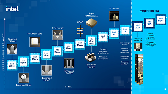 Intelが発表したトランジスタ開発の時系列