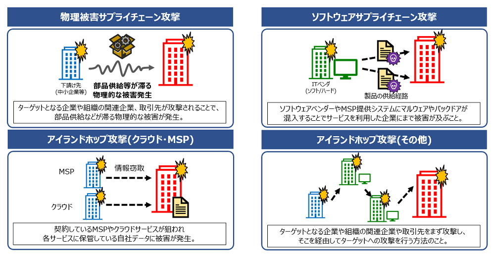 一筋縄ではいかない「サプライチェーン攻撃」、専門家が語る4つの分類