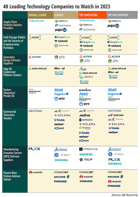 zCgy[p[u40 Technology Companies to Watch in 2023vŋꂽ[_[A[_[AgbvCmx[^[Agbvҁi񋟁FABI Researchj