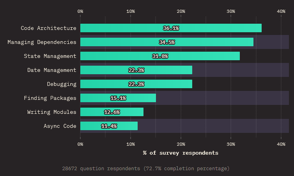 JavaScript̂ǂ̕ōłJĂ邩i񋟁FState of JavaScript 2022j