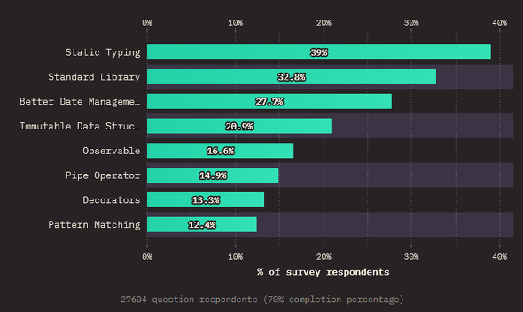 JavaScriptłǂ̋@\~i񋟁FState of JavaScript 2022j