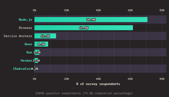 ǂ̃GW^^C^sʏgpĂ邩i񋟁FState of JavaScript 2022j