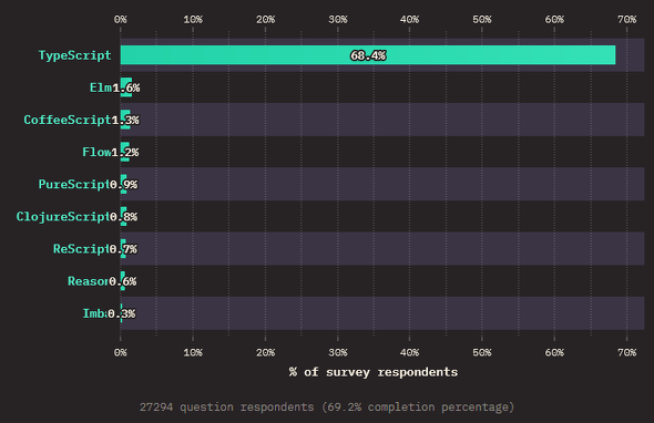 JavaScriptɃRpC錾̎gpi񋟁FState of JavaScript 2022j