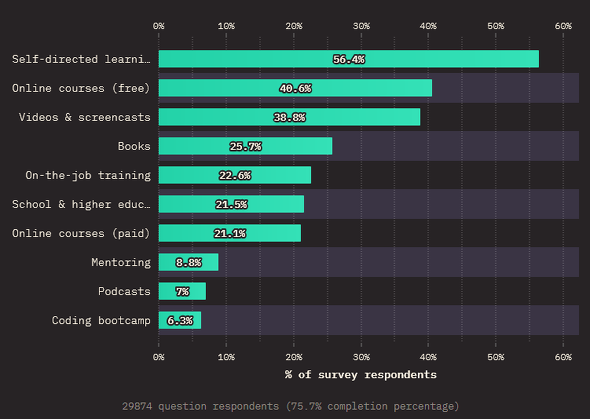 JavaScript̓厞ɂǂ̂悤ɊwKn߂i񋟁FState of JavaScript 2022j