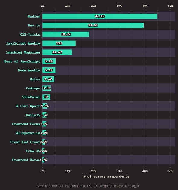 ǂ̃uO}KWȂǂǂł邩i񋟁FState of JavaScript 2022j