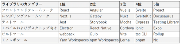 삲Ƃɂǂ̃Cu𗘗pĂ邩i񋟁FState of JavaScript 2022j