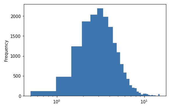 ���єN���̃q�X�g�O�����iX����ΐ��ϊ��j