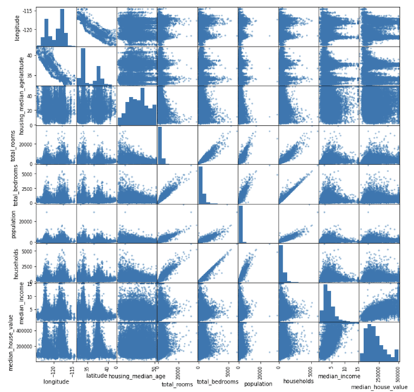 �S�Ă̕ϐ����m�̎U�z�}