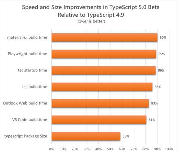 TypeScript 4.9ɑ΂TypeScript 5.0 ̑xƃTCỶPi񋟁FMicrosoftj