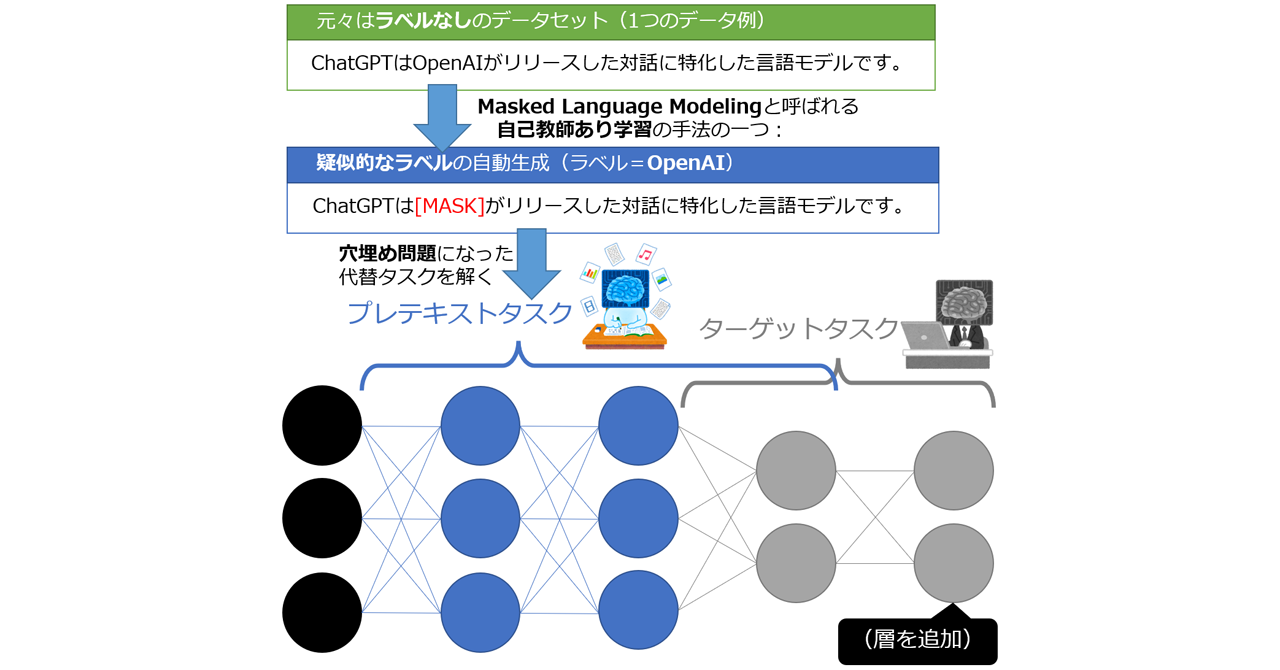 自己教師あり学習（Self-Supervised Learning：SSL）とは？：AI