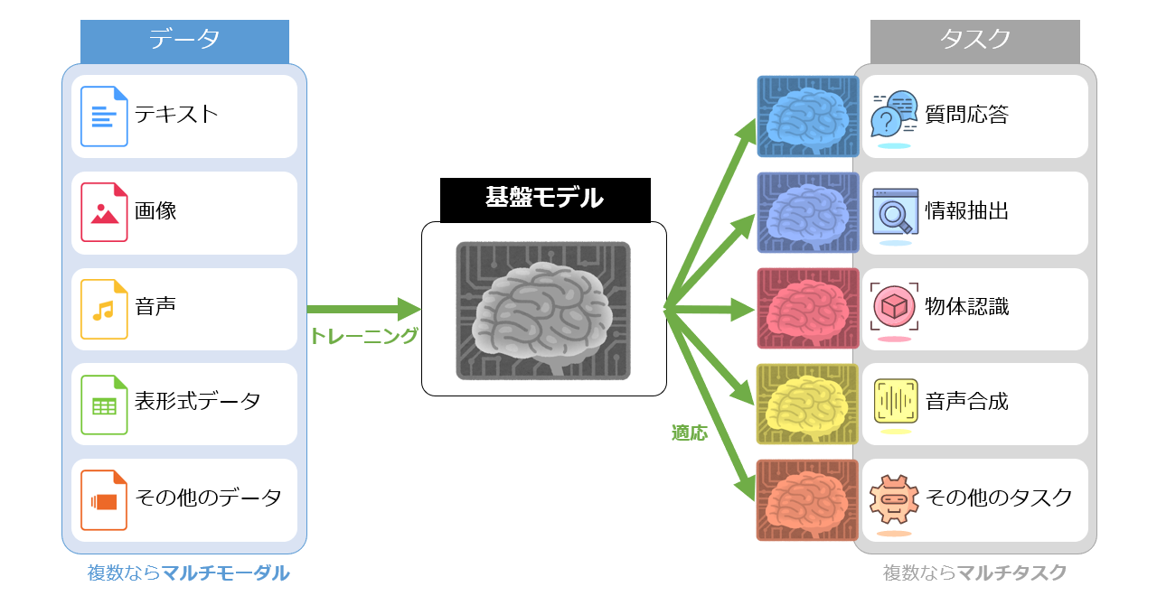 基盤モデル（Foundation Model）とは？：AI・機械学習の用語辞典 - ＠IT