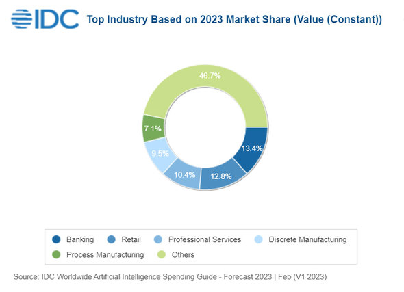 2023N̋ƎAIxoioTFIDC Worldwide Artificial Intelligence Spending Guide - Forecast 2023 | FebqV1 2023rj