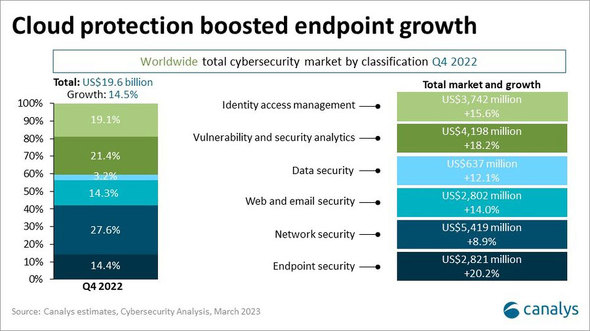 2022N4l̐ETCo[ZLeBsɂJeS[ʂ̃VFAƐi񋟁FCanalys Cybersecurity Analysis - March 2023j