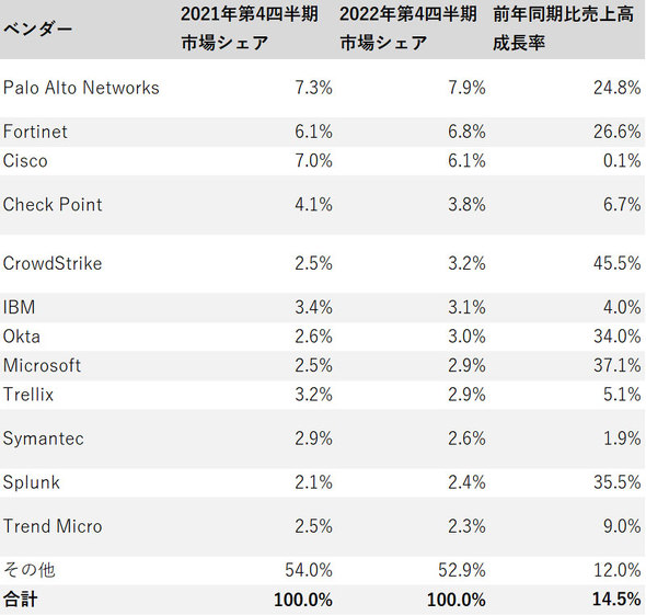 2022N4l̐ETCo[ZLeBsɂx_[ʂ̃VFAƔ㍂i񋟁FCanalys Cybersecurity Analysis - March 2023j