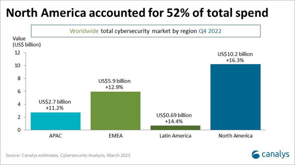 2022N4l̐ETCo[ZLeBs̒nʓi񋟁FCanalys Cybersecurity Analysis - March 2023j