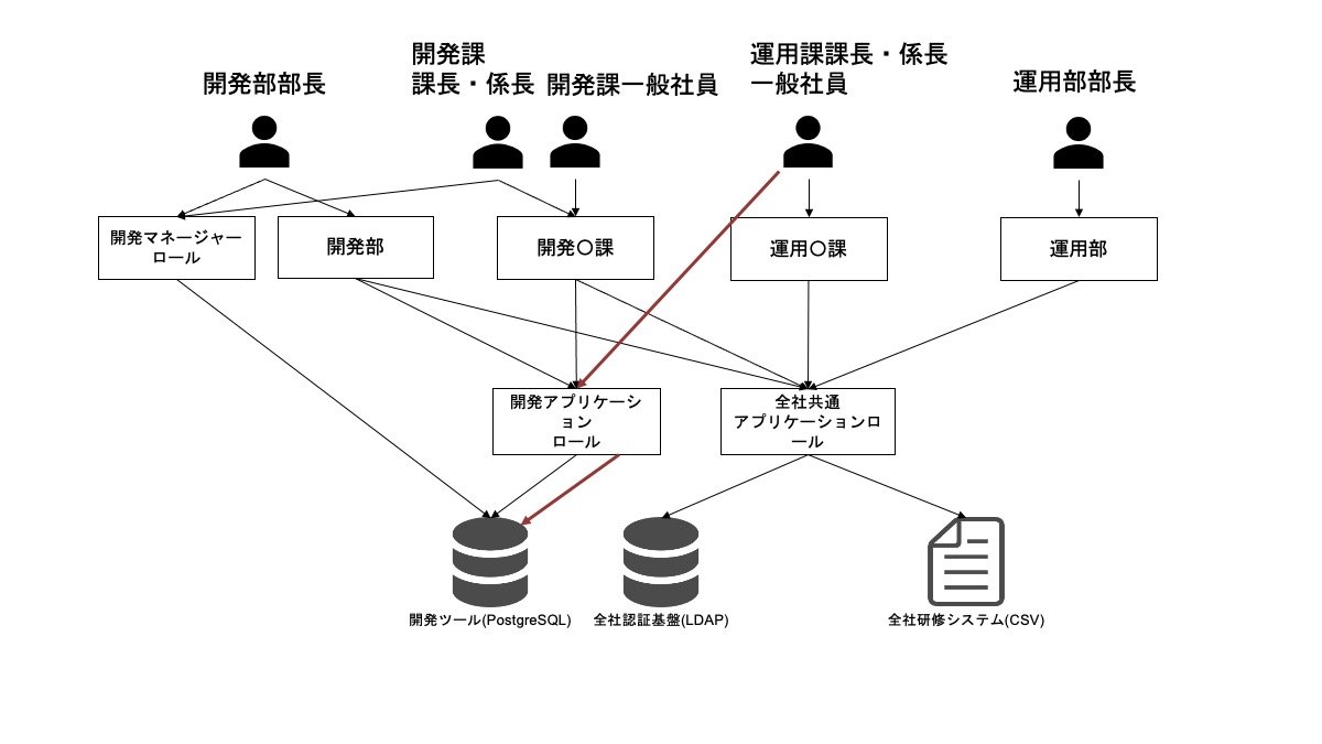 Midpointで学ぶ、アクセス要求による権限付与の申請、承認とワークフロー：midpointで学ぶidガバナンス＆管理（iga）の基礎（5