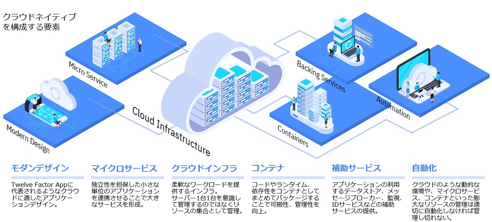 DXの本質へさらに一歩踏み出すなら欠かせないコンテナ活用 将来を見据えて企業がとるべき選択肢とは：日本IBM×日本マイクロソフトのタッグが支援 -  ＠IT