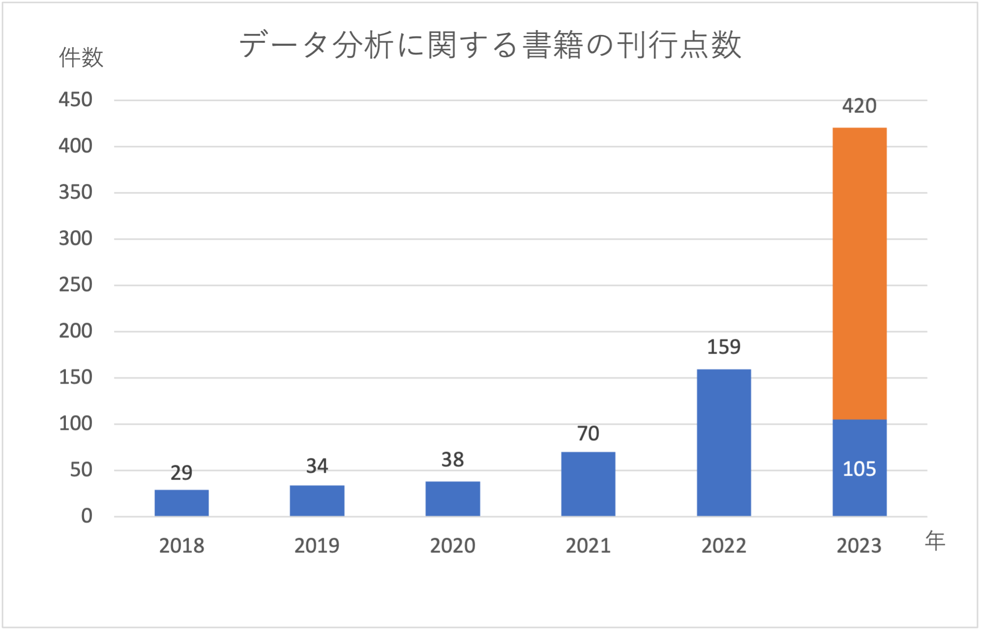 高校生に負けない！ 社会人が学ぶべき、やさしいデータ分析：やさしい