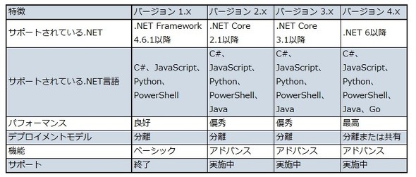 Azure Functions̊eo[W̋@\Ɠ