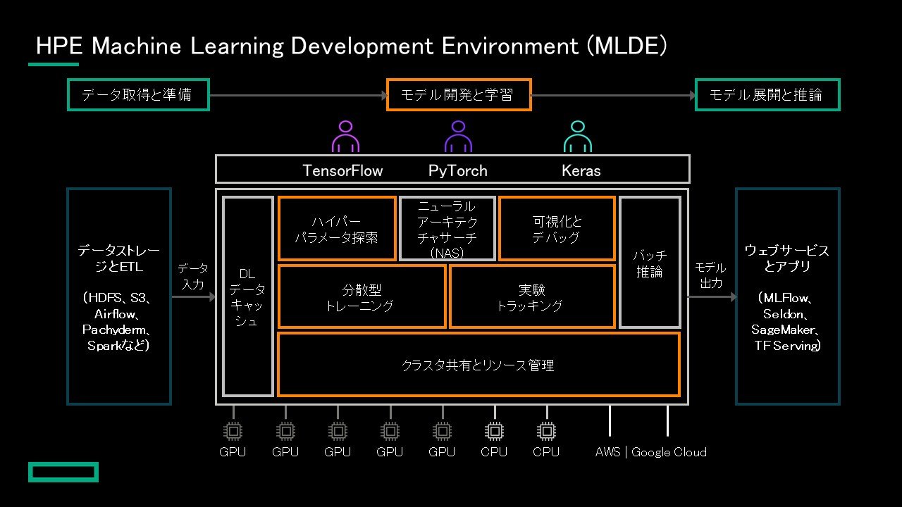 HPE Machine Learning Development EnvironmentiMLDEj