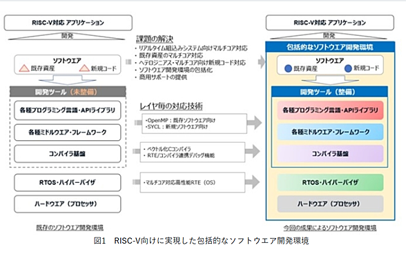 RISC-V向けに実現した包括的なソフトウェア開発環境の図