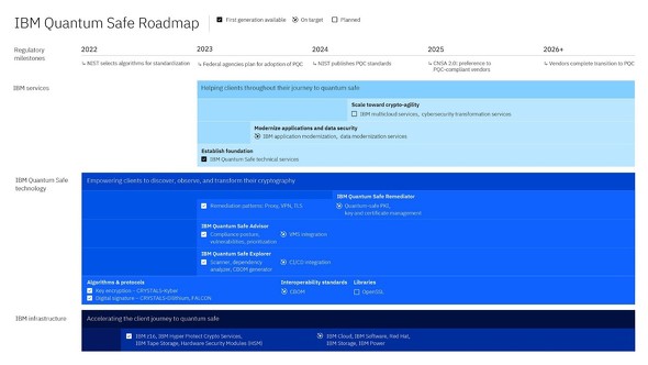 Quantum Safe Roadmapi񋟁FIBMj