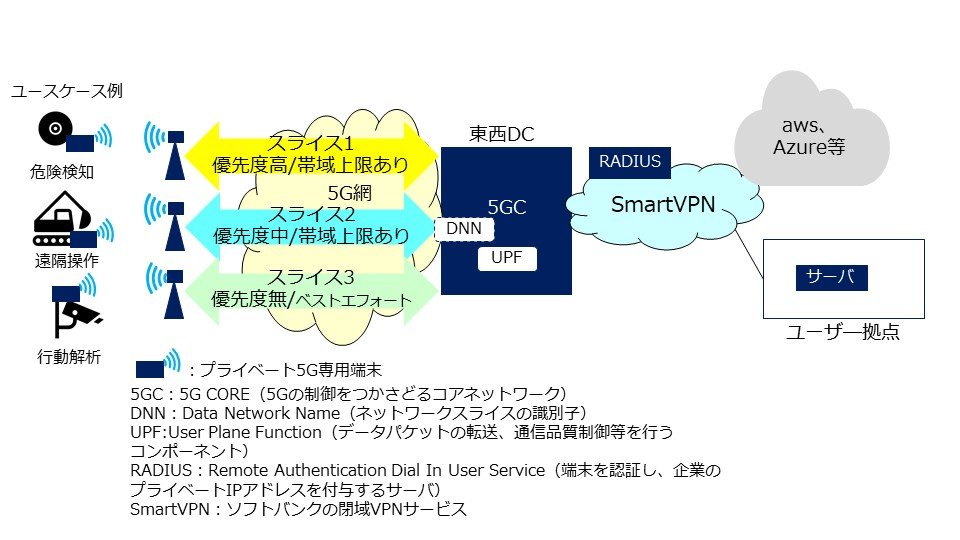 国内初！ ソフトバンクがネットワークスライシングを使った